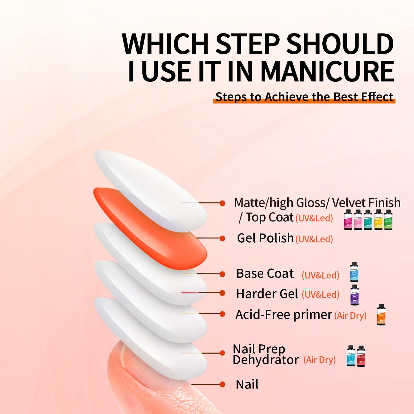 Acid Free Nail Primer,120ml/4fl.oz Acid Free Primer,Fast Air Dry for Gel Nails,Bonding Primer for Any Acrylic Powder Nail Supplies