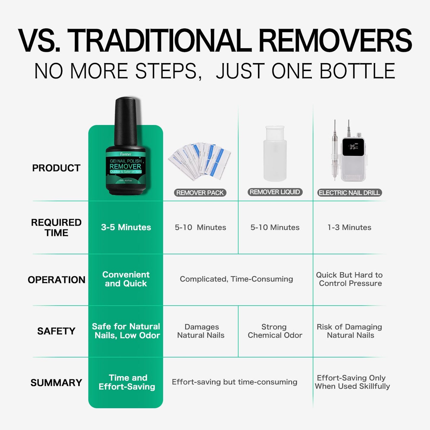 Gel Nail Polish Remover Kit with Tools, Quick Removal in 2-5 Mins, No Foil/Soaking Needed, Includes Cuticle Pusher & Nail File, No Acetone for Home DIY, Safe for Natural Nails