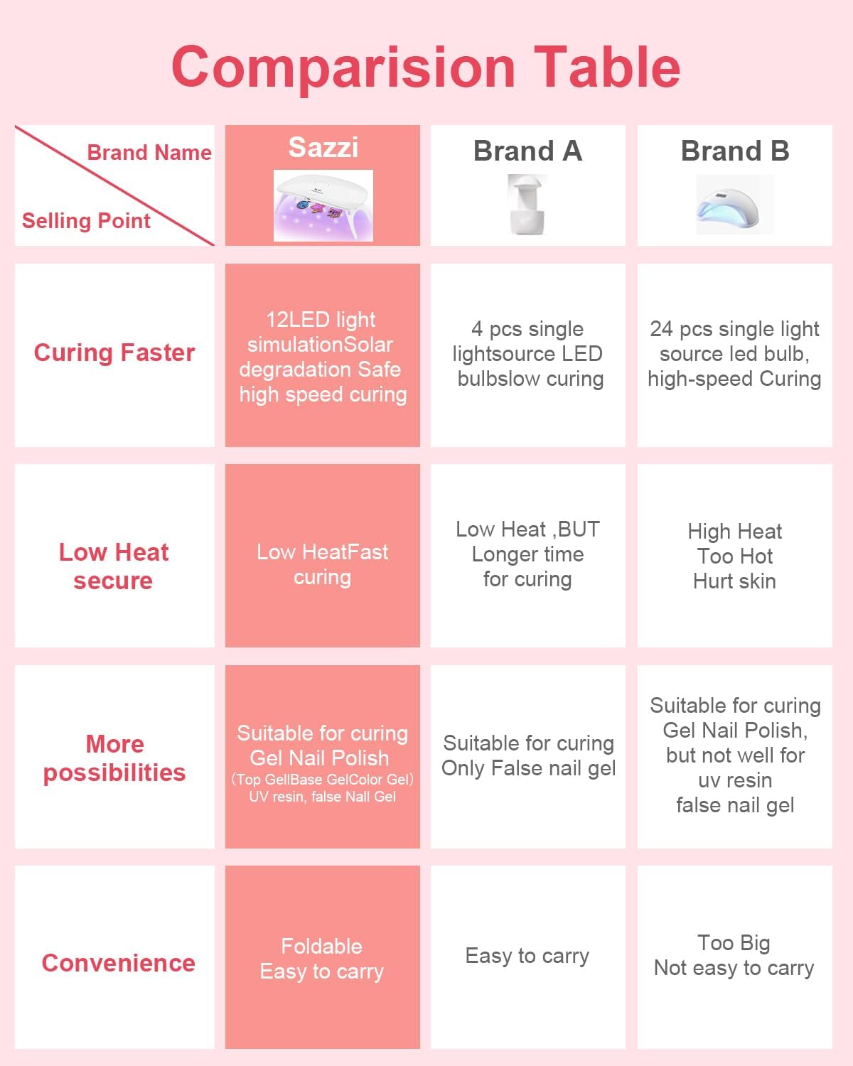 UV LED Nail Lamp UV Light for Gel Nails, Nail Dryer for Gel Polish and Resin, Curing light24W