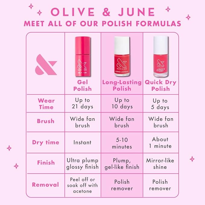 Olive & June Long Lasting Nail Polish | Plump, Gel-Like Finish, No Lamp Needed | Lasts up to 10 days | Salon-Quality at Home | 15-Free, Vegan & Cruelty-Free | Chip-Resistant | Perfect Pinwheel | Coral