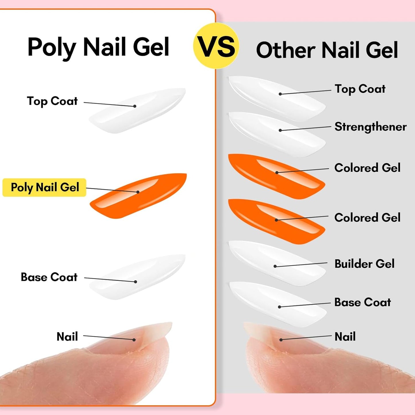 Makartt Poly Nail Gel Set: Orange Yellow Colors, Strong Builder for Extension Overlay Strengthener 3D Diy, Multifunctional, Long-lasting for Nails French Manicures Home Salon-2PCs 30ML