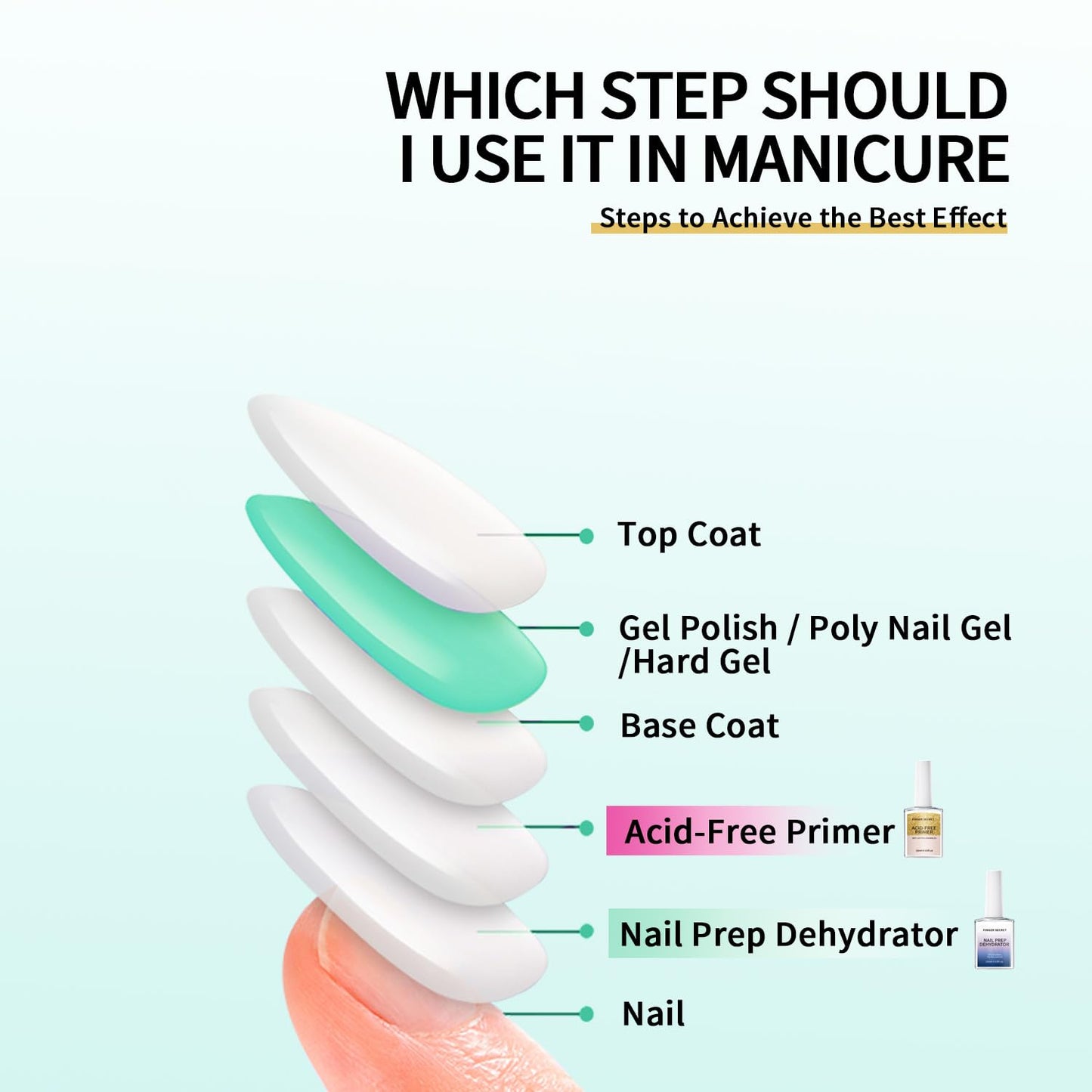 Nail Prep Dehydrator for Gel Polish 18ml/0.6floz, Fast Dry Primer, Nails Dehydrator for Nail Art Design in Salon or Home Use