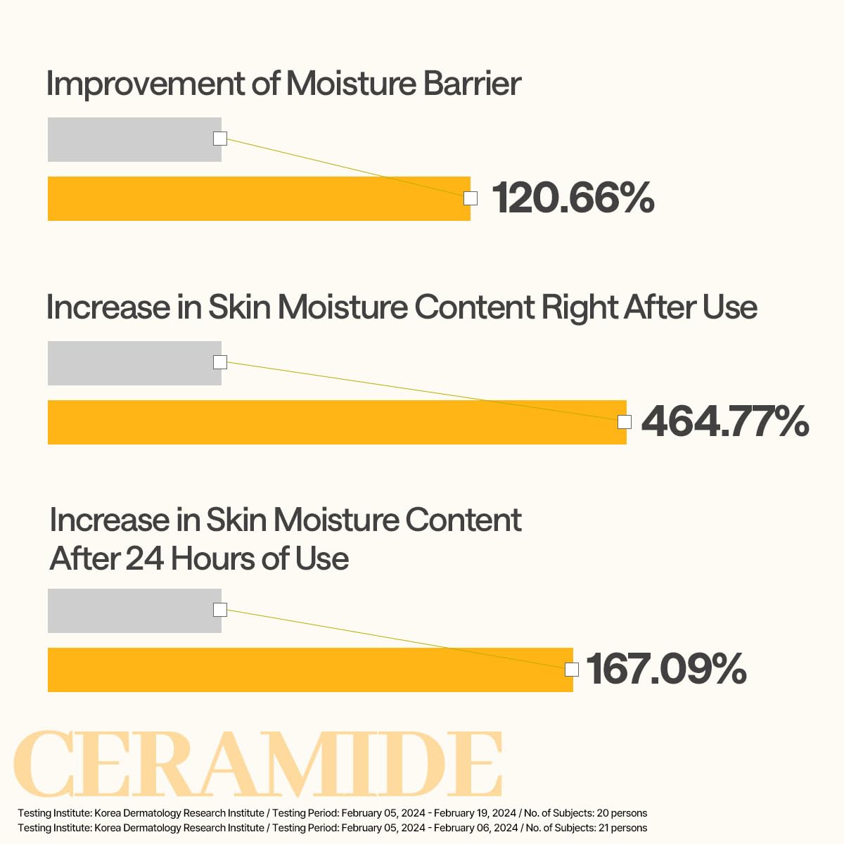 Mediheal Ceramide Essential Sheet Mask Moisture Barrier 10 pcs. 90% Ceramide & 4X Ceramide Liposome Technology for intense hydration and strengthening the barrier. Vegan formula