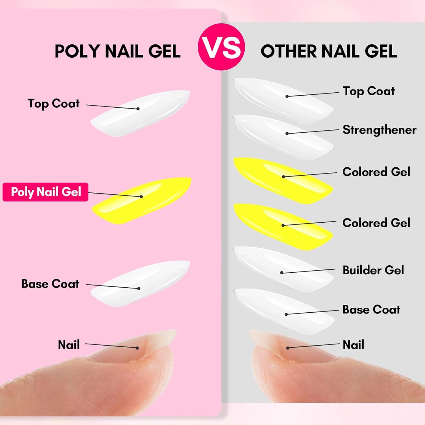 Makartt Poly Nail Gel-50ML Large-Bright Yellow Color, Strong Builder for Extension Overlay Strengthener 3D Diy, Multifunctional, Long-lasting for Nails French Manicures Home Salon-Sunny Side Up