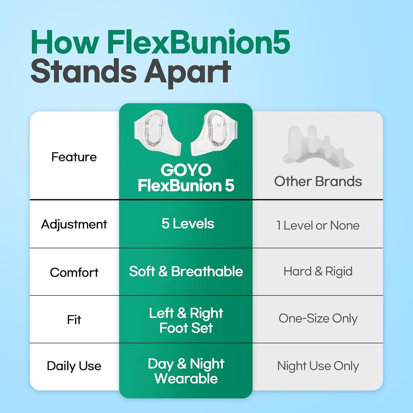 GOYO FlexBunion 5 – Bunion Corrector & Toe Separators for Women Big Toe | Foot Pain Relief | Adjustable Toe Alignment for Hallux Valgus | Soft, Flexible & Comfortable Fit | Left & Right Set