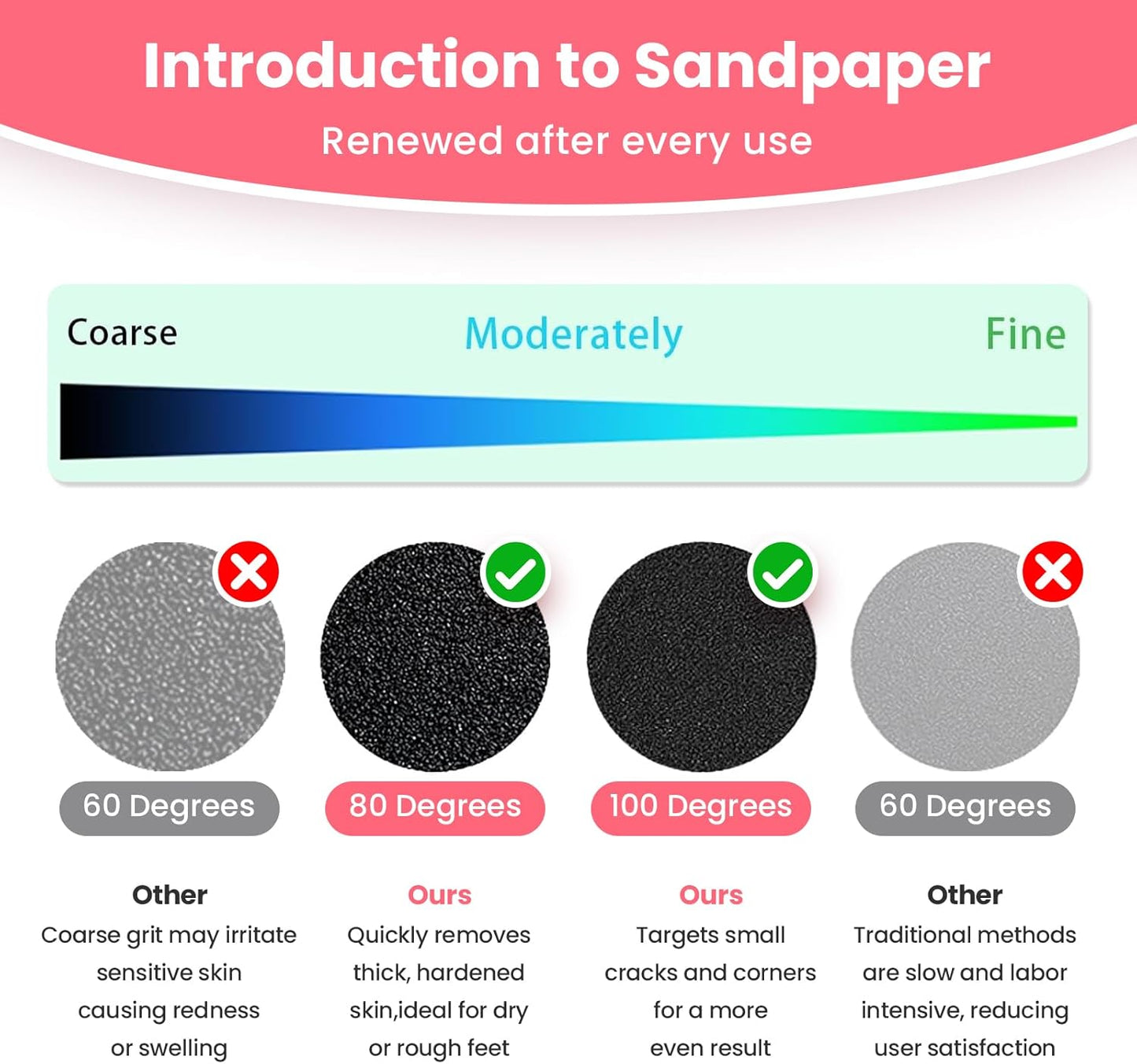 60 Pcs Sandpaper Set 1.7'' x 1.7'' for Electric Foot Callus Remover,Pedicure Disc,Sander Discs Replace Set