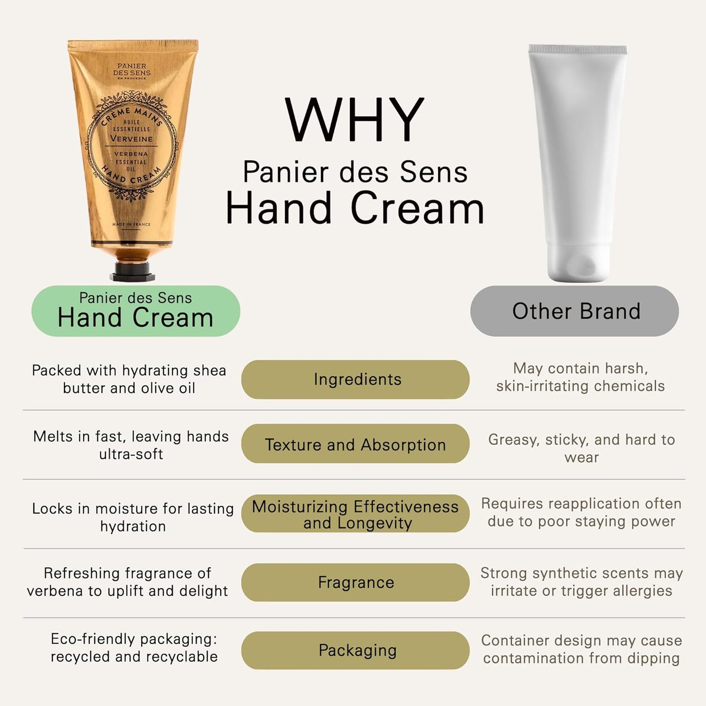 Panier des Sens Verbena Hand Cream - Nourishing Shea Butter Hand Cream for Dry Cracked Hands 97% Natural Ingredients - Dermatologically Tested Hand Lotion for Woman Made in France, 2.5 fl oz