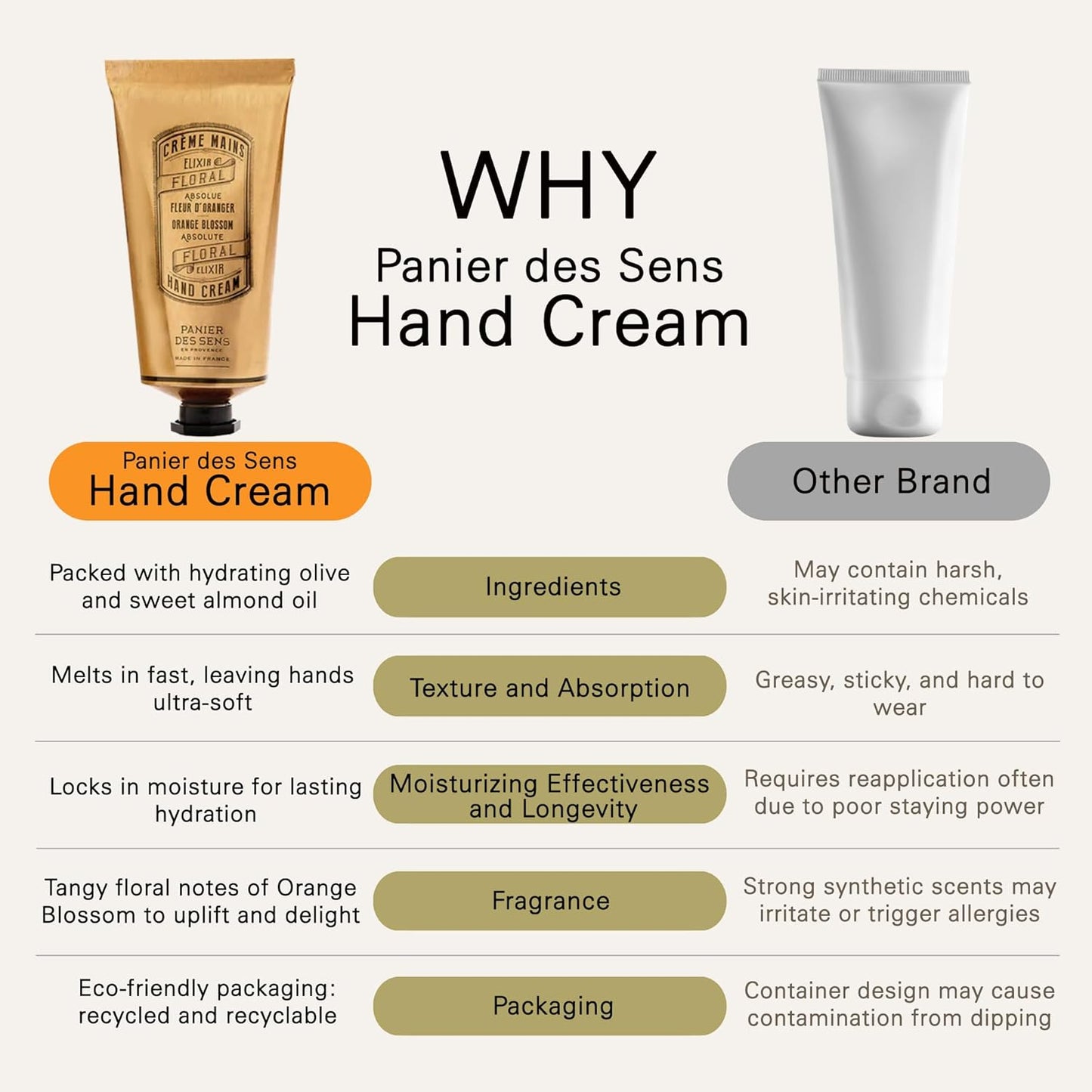 Panier des Sens Orange Blossom Hand Cream with Olive Oil - Nourishing Hand Cream for Dry Cracked Hands 97% Natural Ingredients - Dermatologically Tested Hand Lotion for Woman Made in France, 2.5 fl oz