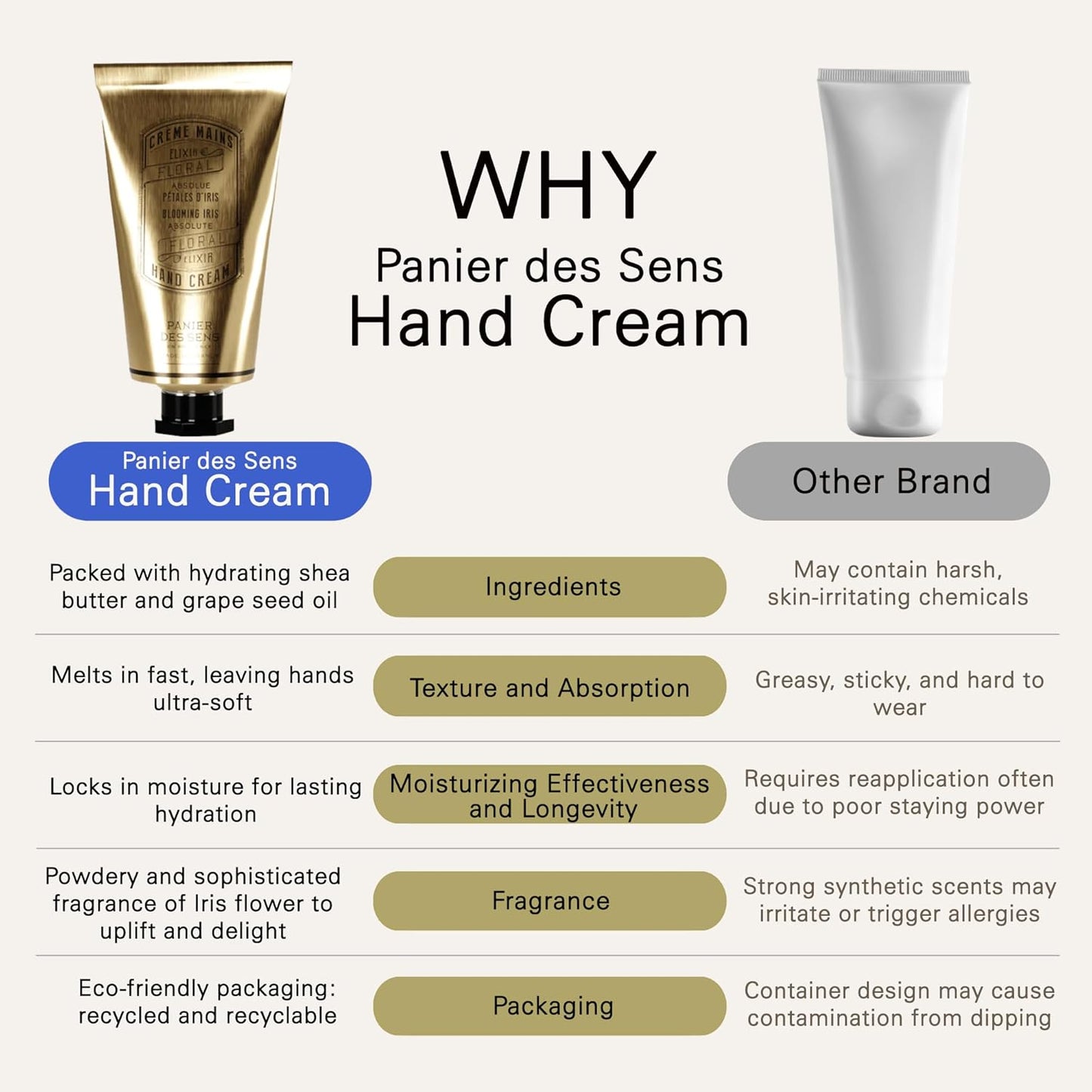 Panier des Sens Iris Hand Cream - Nourishing Shea Butter Hand Cream for Dry Cracked Hands 97% Natural Ingredients - Dermatologically Tested Hand Lotion for Woman Made in France, 2.5 fl oz